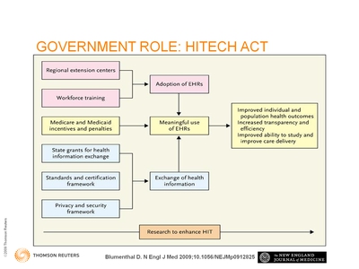 Slide 8. Government Role: HITECH Act