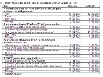 Patient Knowledge about Risks of Breast and Ovarian Cancer (n = 48)