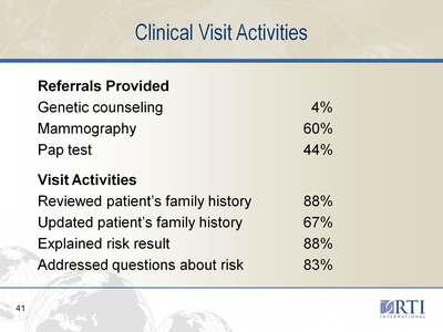 Clinical Visit Activities