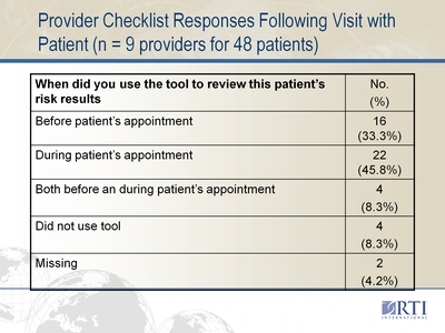 Provider Checklist Responses Following Visit with Patient (n = 9 providers for 48 patients)