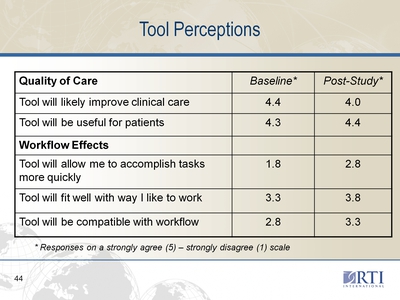 Tool Perceptions