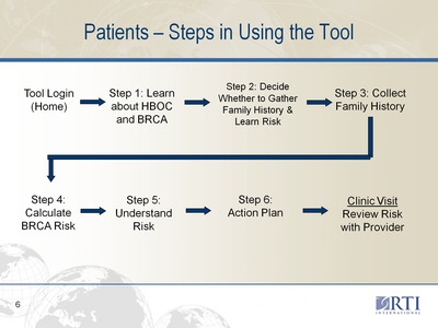 Patients-Steps in Using the Tool