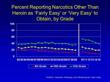 Percent reporting narcotics other than heroin as fairly easy or very easy to obtain, by grade