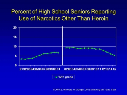 Percent of high school seniors reporting use of narcotics other than heroin