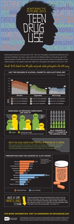 Monitoring the Future 2013 Survey Results