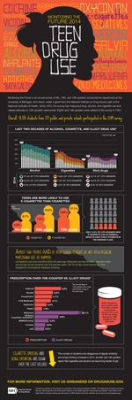 Monitoring the Future 2014 Survey Results