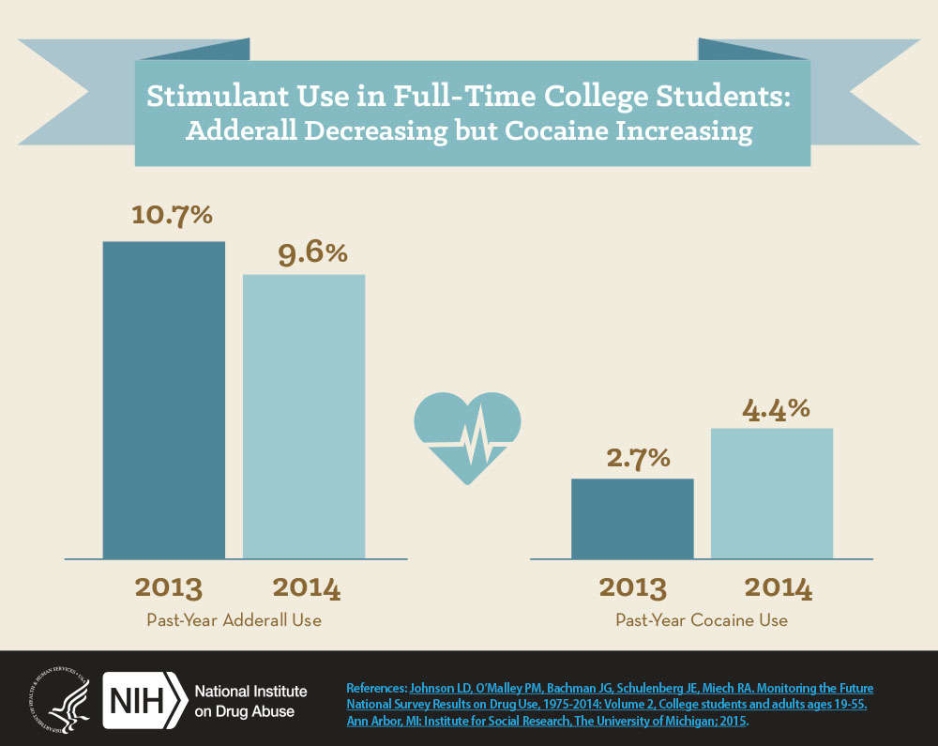 Nicotine Use More Common in Young Adults Not in College