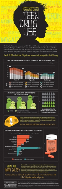 Monitoring the Future 2012 Survey Results