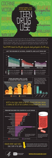 Monitoring the Future 2015 Survey Results