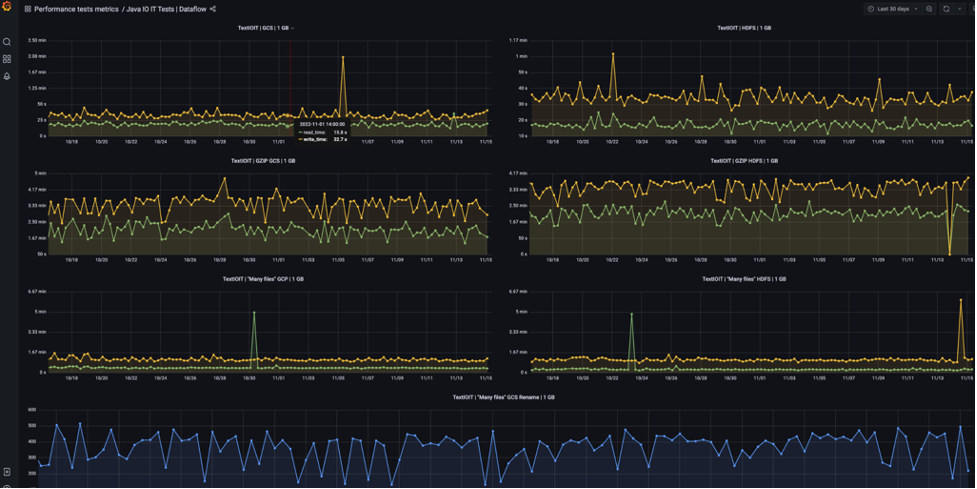 Dataflow performance test dashboard