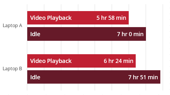 Bar chart comparing the Procyon battery life profiles of two laptop computers