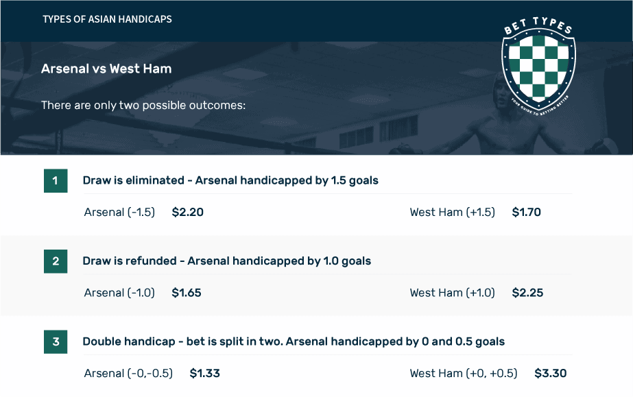 Asian Handicap betting example