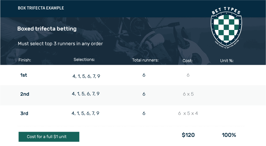 box trifecta betting explained