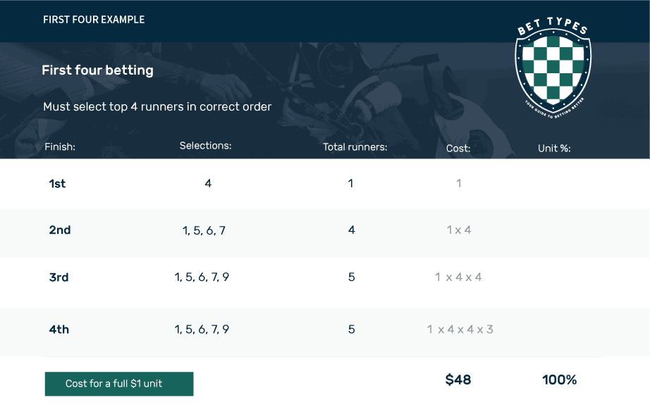 First four betting example