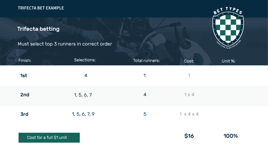 Trifecta betting explained