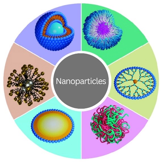 A circle divided into six different, brightly colored slices, each with a different style of nanoparticle. In the center is a gray circle with the word nanoparticles.