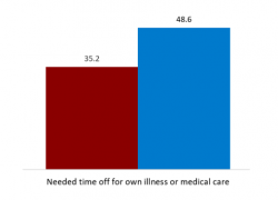 Chart showing percentage of women foregoing time off