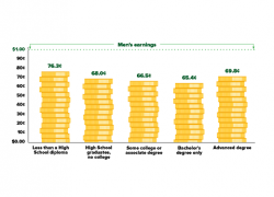 A chart shows the amount Black women earn for each dollar earned by non-Hispanic white men with the same educational attainment. 