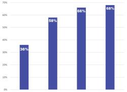 Bar graph illustrating first contact rates between 1 -3 years of an election.