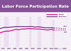 Chart showing Projected Labor Force Changes for Women 2021-31. 