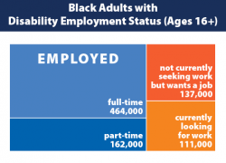 Chart data: Black adults with disability employment status, ages 16 and up. Employed full-time: 464,000. Employed part-time: 162,000. Currently looking for work: 111,000. Not currently seeking work but wants a job: 137,000. Source: Bureau of Labor Statistics Current Population Survey 2021.