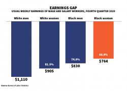 Graphic showing loss of employed workers by race and sex between February and December 2020