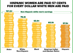 Chart showing women's earnings compared with white men. Asian women: 101.2 cents. White, non-Hispanic women: 79.4 cents. Black women: 63.9 cents. American Indian and Alaska Native women: 60 cents. Hispanic women: 57.3 cents.