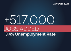 January 2023: +517,000 jobs added. 3.4% unemployment rate. BLS | dol.gov 