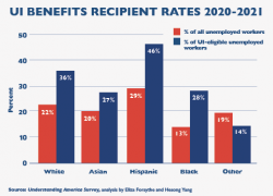 Chart showing UI recipiency rates, 2020-2021