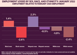 Employment loss by sex, race, and ethnicity – Feb. 2020 to Jan. 2022 