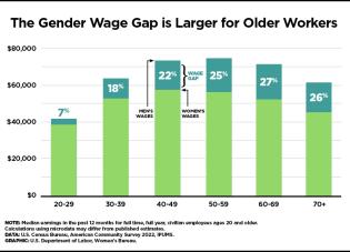 A stacked bar graph showing the median earnings in the past 12 months for full time, full year, civilian employees ages 20 and older. Text: The Gender Wage Gap is Larger for Older Workers. Data: U.S. Census Bureau, American Community Survey 2022, IPUMS.