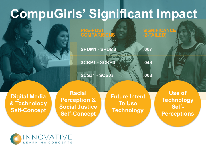 COmpuGirls Significant impact