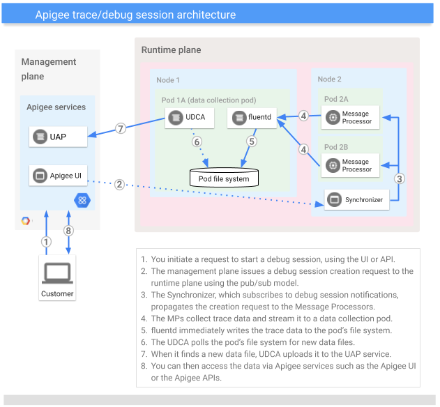 A high-level view of a request to start a debug session:
    1. You initiate a request to start a debug session, using the UI or API.
    2. The management plane issues a debug session creation request to the runtime plane using the pub/sub model.
    3. The Synchronizer, which subscribes to debug session notifications, propagates the creation request to the Message Processors.
    4. The MPs collect debug data and stream it to a data collection pod.
    5. fluentd immediately writes the debug data to the pod's file system.
    6. The UDCA polls the pod's file system for new data files.
    7. When it finds a new data file, UDCA uploads it to the UAP service.
    8. You can then access the data via Apigee services such as the Apigee hybrid UI or the Apigee APIs.