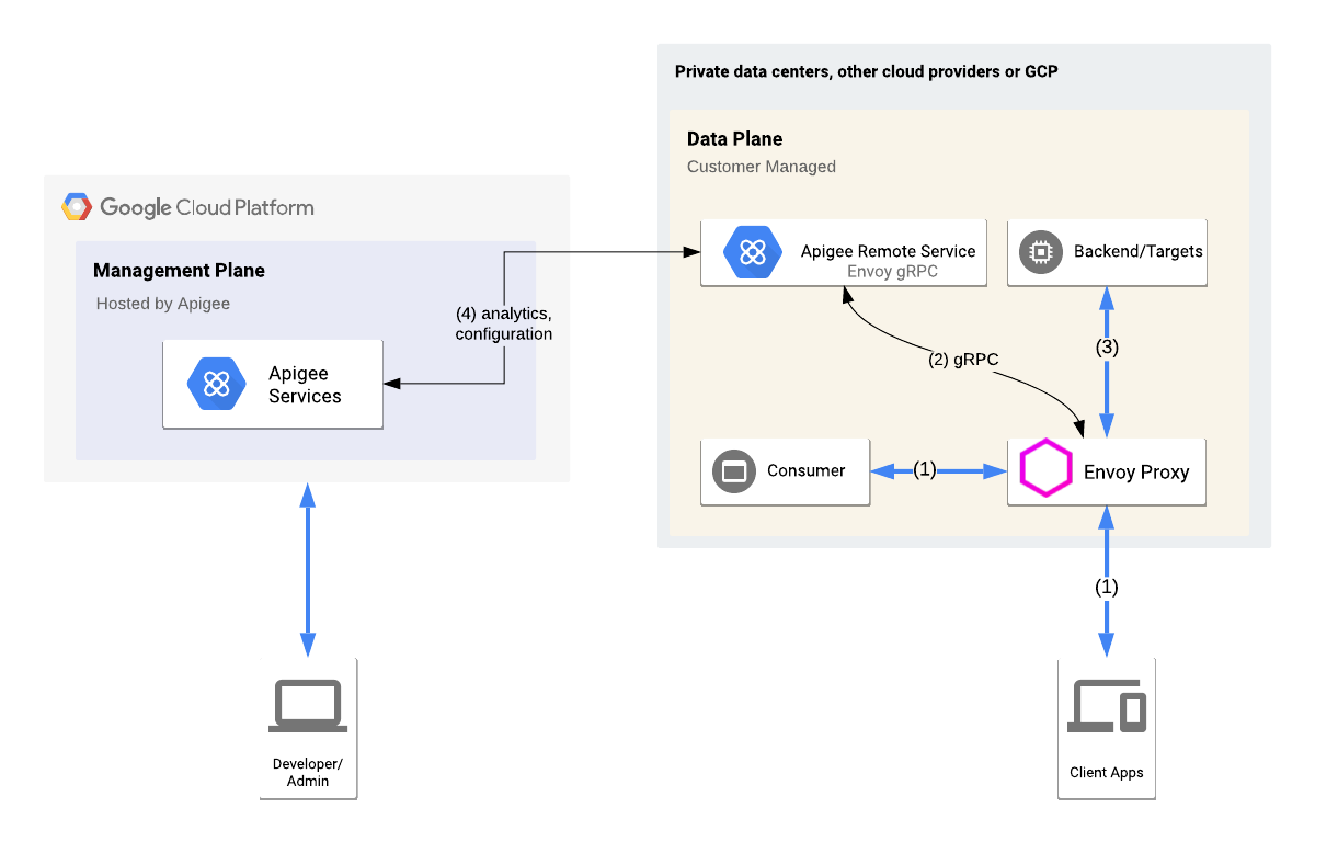 A high-level
  view of the Envoy Adapter integrated into an Apigee hybrid environment, including the management plane, runtime plane, and Google Cloud Services