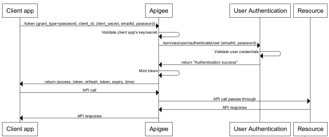 The resource owner password grant type flow.