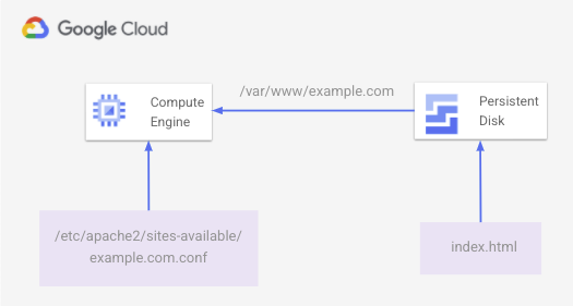 The VM has a basic HTML page stored on the persistent disk with an Apache configuration file to load from the mounted disk location.