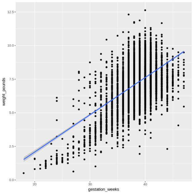 Scatterplot of gestation weeks against weight.