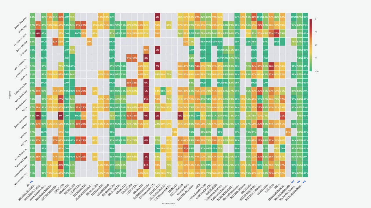 A compliance heatmap of an example Google Cloud environment across all compliance frameworks.