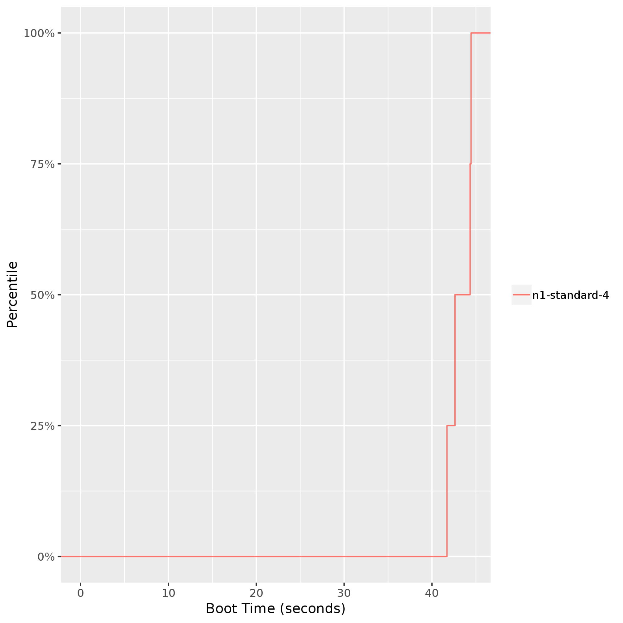 Boot times of an n1-standard-4 Compute Engine instance.