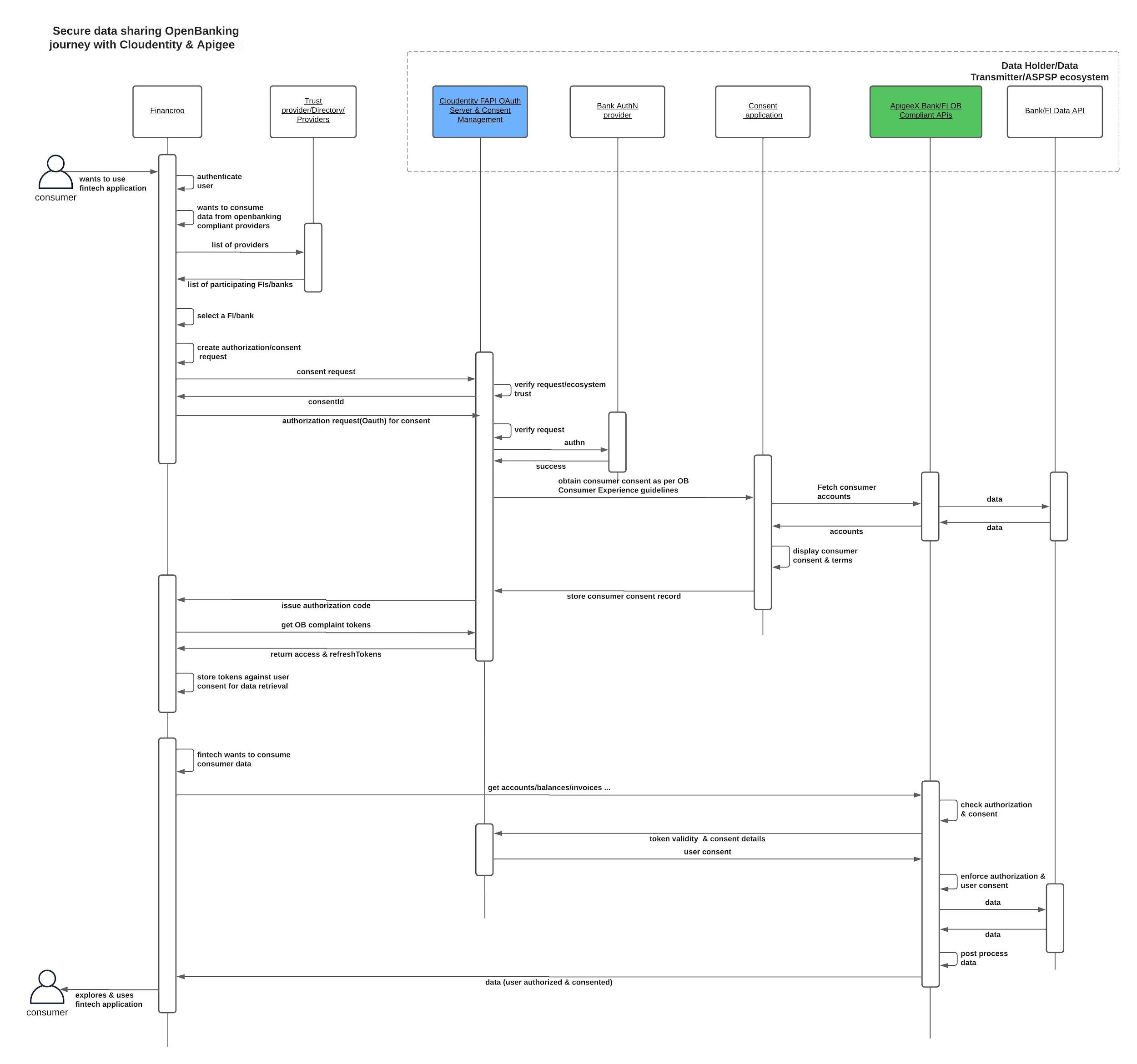 The interaction flow between the components of an embedded finance solution based on open banking guidelines.