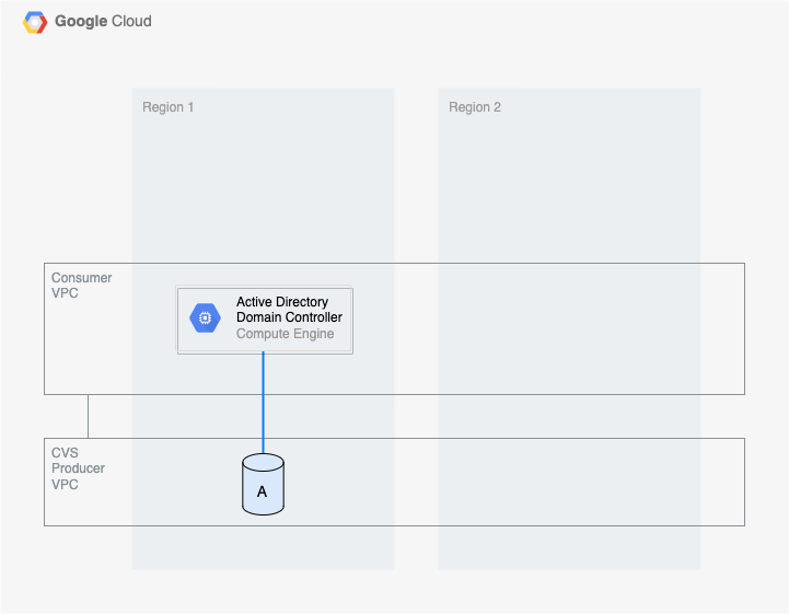 Active Directory domain controller in same region as Cloud Volumes Service volumes