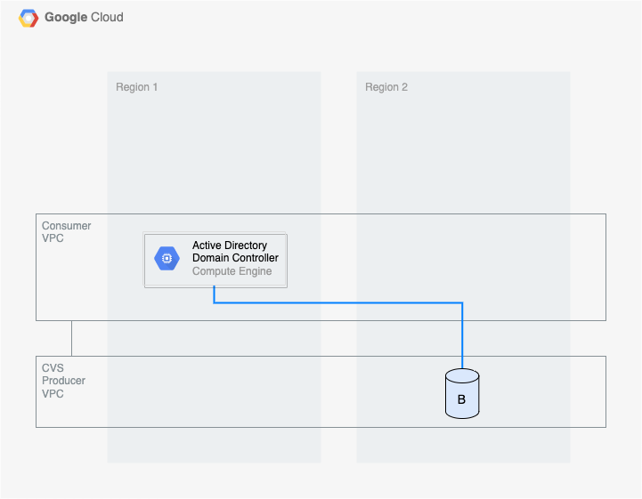 Active Directory domain controller in different region from Cloud Volumes Service volumes