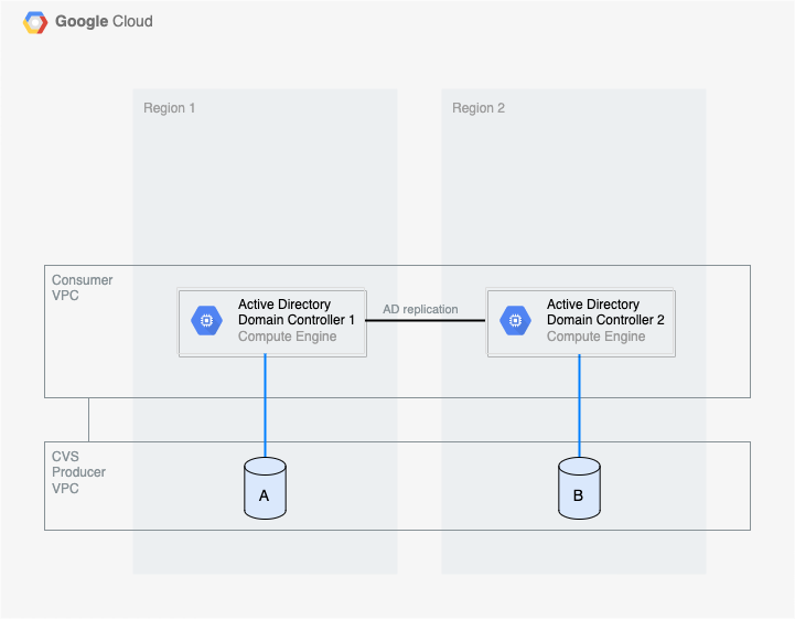 Active Directory domain controller in multiple regions using Active Directory sites