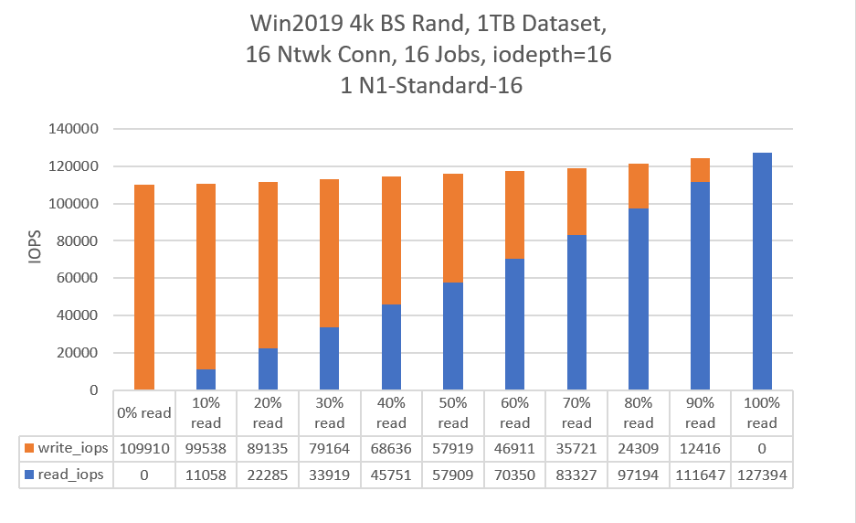 Random I/O