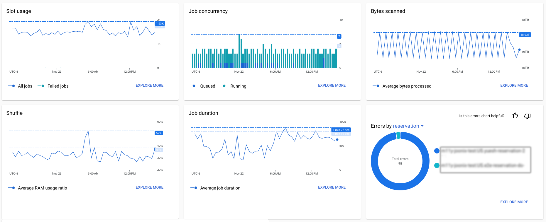 BigQuery metric timeline charts.