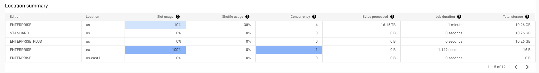 BigQuery administrative summary table.