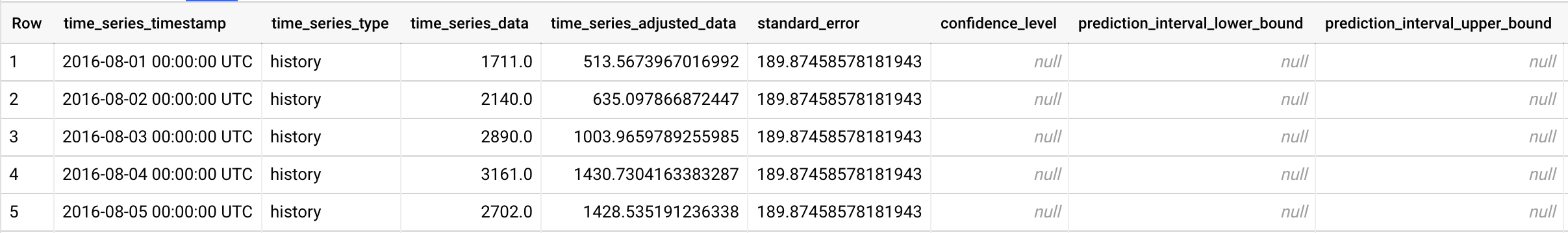 ML.EXPLAIN_FORECAST output1.