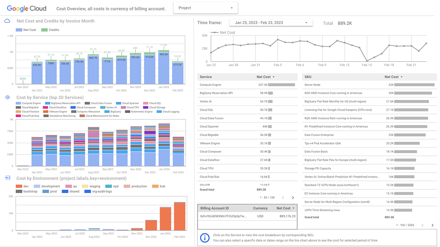 Example visualization in Looker Studio