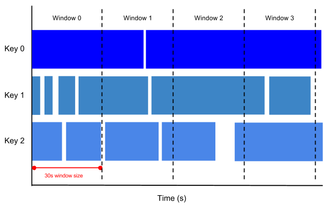 An image that shows tumbling windows, 30 seconds in duration