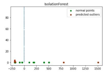 Transaction data with anomalies highlighted in red